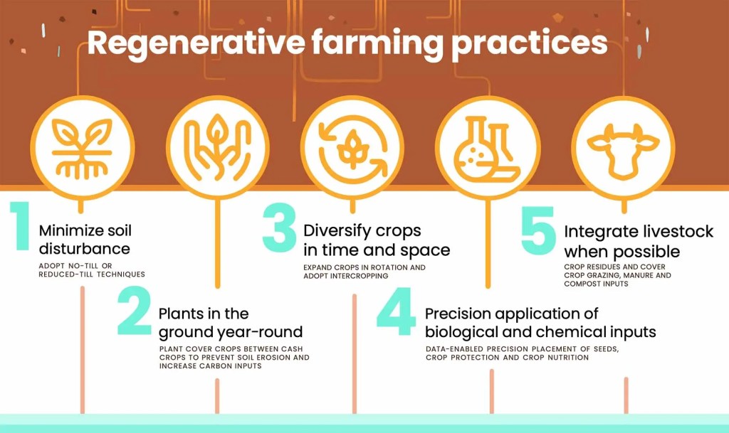 regenerative farming